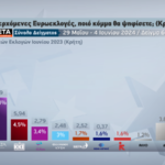 Δημοσκόπηση: Πρώτη η ΝΔ, με δεύτερο το ΠΑΣΟΚ και τρίτο κόμμα τον ΣΥΡΙΖΑ στην Κρήτη