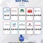 Ευρωεκλογές 2024 – Το τελικό exit poll: 27% έως 31% η ΝΔ, 13,8% έως 17,2% ο ΣΥΡΙΖΑ, από 11,5% έως 14,5% το ΠΑΣΟΚ