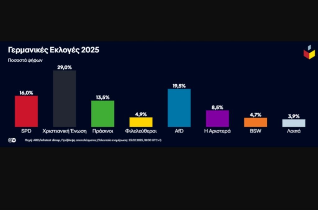 Γερμανικές εκλογές: Στο 20% η ακροδεξιά | Το exit poll της Deutsche Welle