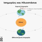 Άνοιξη 2026: Νωρίτερα η εαρινή ισημερία – Πότε αλλάζει η ώρα