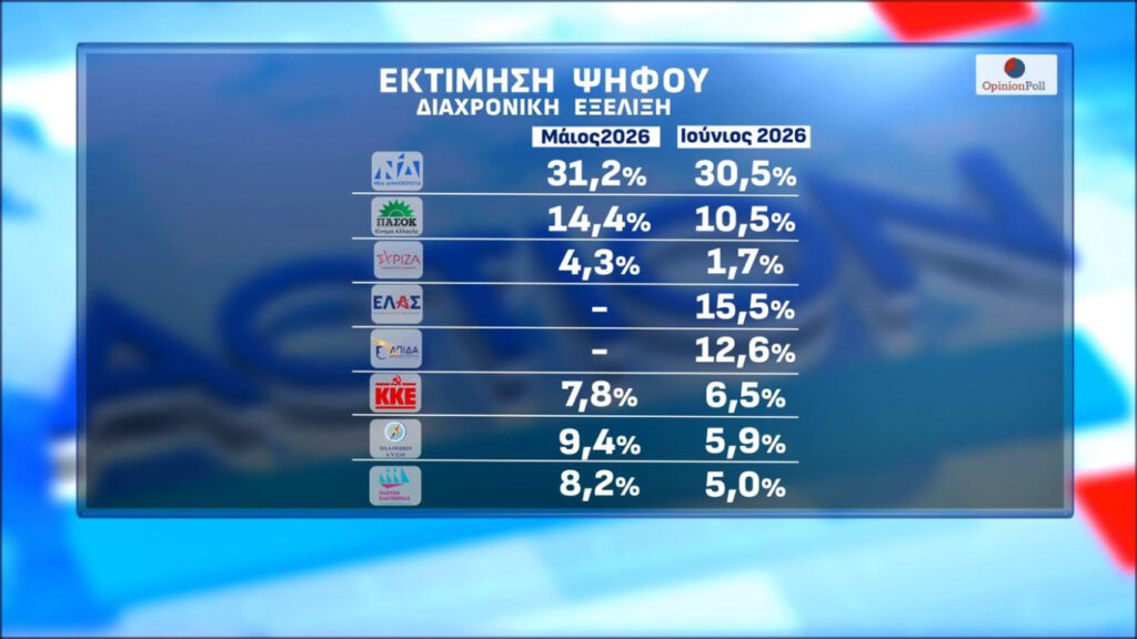 Δημοσκόπηση Opinion Poll: Κυρίαρχη η ΝΔ, ανατροπές στην αντιπολίτευση με Τσίπρα και Καρυστιανού – Στην τέταρτη θέση το ΠΑΣΟΚ