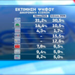 Δημοσκόπηση Opinion Poll: Κυρίαρχη η ΝΔ, ανατροπές στην αντιπολίτευση με Τσίπρα και Καρυστιανού – Στην τέταρτη θέση το ΠΑΣΟΚ
