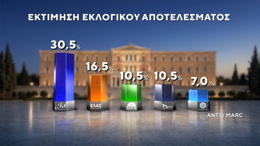 Δημοσκόπηση MARC: Στο 30,5% η ΝΔ στο 16,5% η ΕΛΑΣ του Τσίπρα
