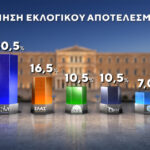 Δημοσκόπηση MARC: Στο 30,5% η ΝΔ στο 16,5% η ΕΛΑΣ του Τσίπρα