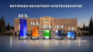 Δημοσκόπηση MARC: Στο 30,5% η ΝΔ στο 16,5% η ΕΛΑΣ του Τσίπρα