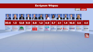 GPO: Ανέβηκε στο 30,6% η ΝΔ – Στο 16% ο Τσίπρας, τρίτο με 12,8% το ΠΑΣΟΚ