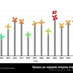 Νότια Κρήτη: 64 ημέρες με ισχυρούς βόρειους ανέμους το καλοκαίρι του 2026