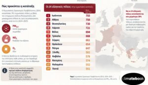 Κρήτη: Χανιά και Ηράκλειο ανάμεσα στις πιο επιβαρυμένες ατμοσφαιρικά πόλεις στην Ελλάδα