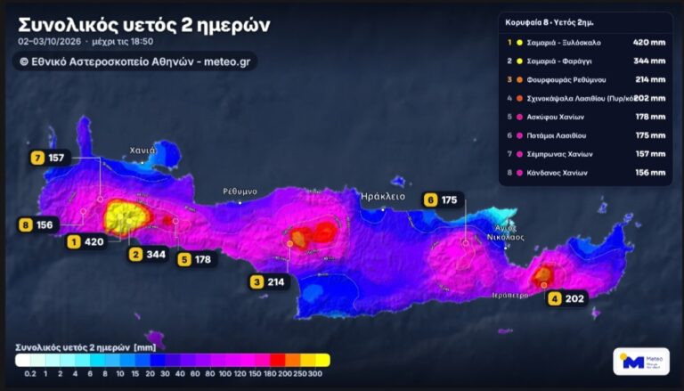 Κακοκαιρία Κρήτη: Νερό όσο ένα χρόνο στην Αθήνα, έριξε στη Σαμαριά