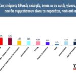 Χανιά: Προβάδισμα 13,1 μονάδων για τη ΝΔ – Στο 17,5% οι αναποφάσιστοι