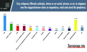Χανιά: Προβάδισμα 13,1 μονάδων για τη ΝΔ – Στο 17,5% οι αναποφάσιστοι