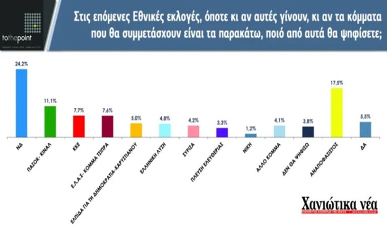 Χανιά: Προβάδισμα 13,1 μονάδων για τη ΝΔ – Στο 17,5% οι αναποφάσιστοι